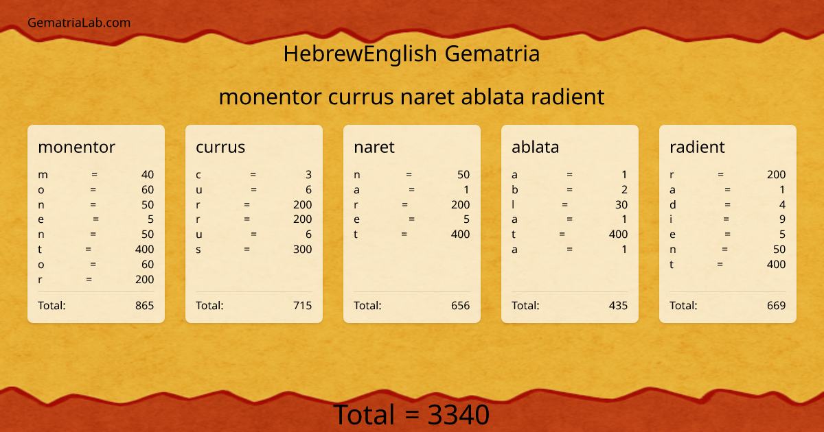 monentor currus naret ablata radient in hebrewEnglish Gematria
